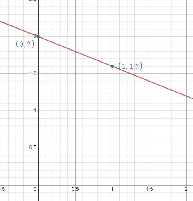 I do not understand this one because of the fraction and just overall. Can someone-example-1