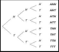 Usqqe format HTH to mean that the first toss is heads, the second is tails and the-example-1