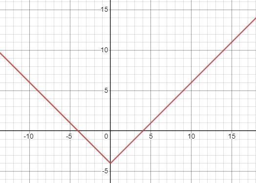 Which graph represents the function f(x) = |x|- 4? 119 5- B -3+ 2+ 6-54-3-2-1₁. 12 3 4 5 X-example-1