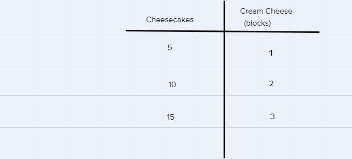 A bakery can make 15 cheesecakes for every 3 blocks of cream cheese. Which tablerepresents-example-1