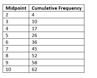 Here is the histogram of a data distribution. All class widths are 1.What is the median-example-1