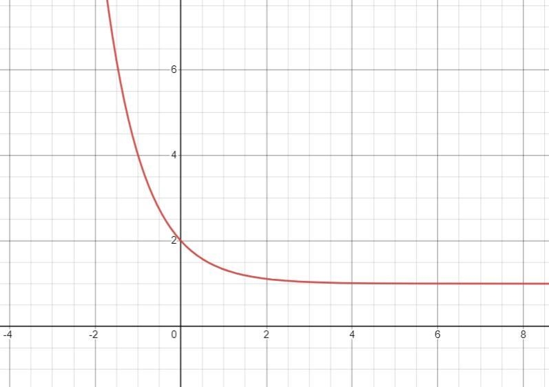 What is the domain and range in interval notation as well as the asymptote?-example-1