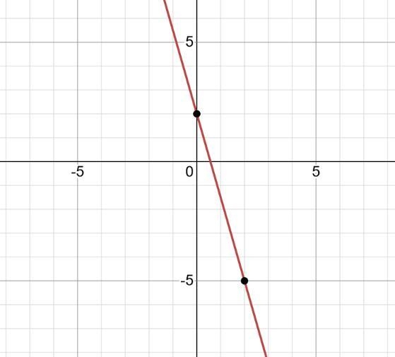 Graph the equation y= - 7/2 x + 2 on the coordinate plane.-example-1