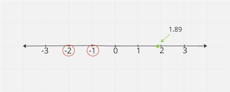 Is 1 8/9 a number between -1 and-2?-example-2