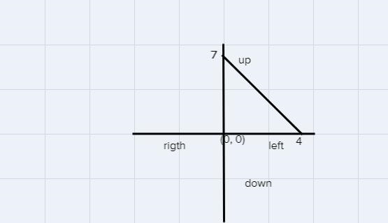 starting at 00 if you were to go up 7 units and left for you is what coordinates would-example-1