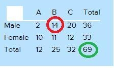 Giving a test to a group of students, the grades and gender are summarized below ABCTotalMale-example-1