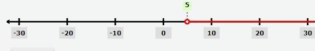 How do u graph the solutions for b>5-example-2