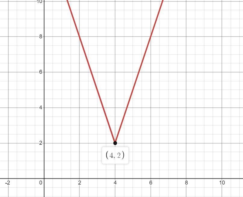 Which equation represents the transformation of f(x)=|x| when effected by a vertical-example-1