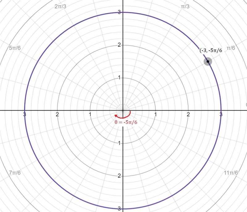 Plot the following polar coordinates:1. (3, pi/2)2. (-3, -5pi/6)3. (4, 5pi/4)-example-2