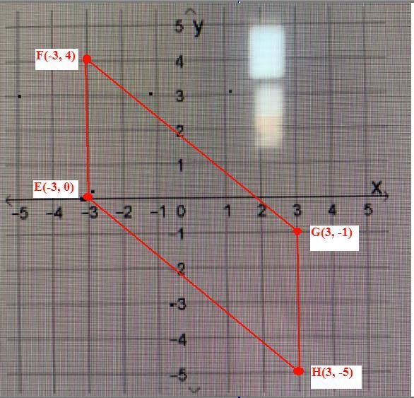 Graph the quadrilateral with the given vertices in a coordinate plane-example-1