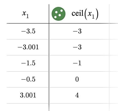 Which points are included in the graph of the ceiling function f(x) = ⌈x⌉? Select-example-1