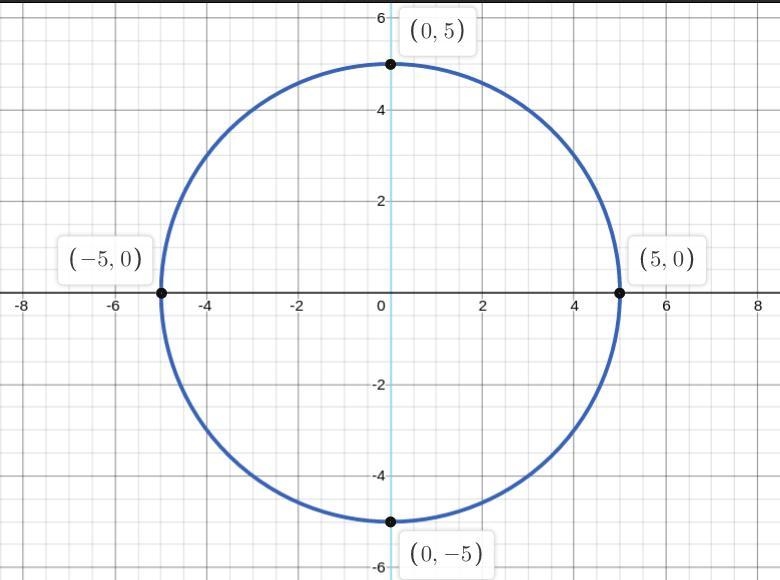 s describe x = y and zº + yü - 25 completely. This includes finding the domain and-example-2