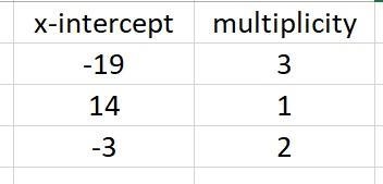 3. For the polynomial: ()=−2(+19)3(−14)(+3)2, do the following:A. Create a table of-example-1