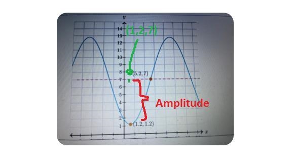 Below is the graph of a trigonometric function. It intersects its midline at (5.2, 7), and-example-2