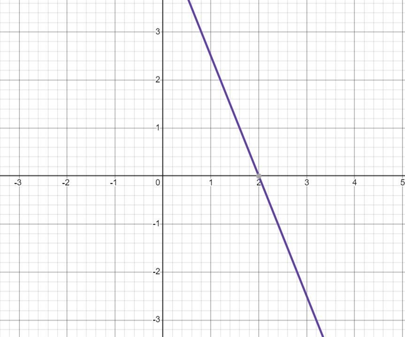 Build in a coordinate network the lines with equations: a) y = 3, b) y = 2x, c) 5x-example-3