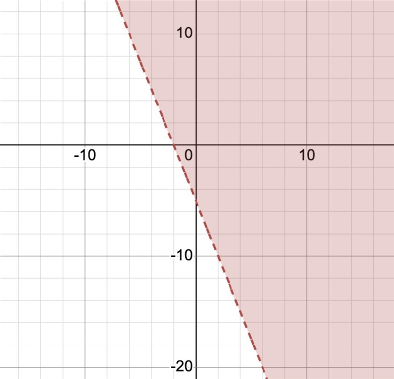 QUESTION 1 - 1 POINT Graph the linear inequality -15x - 6y < 30. Select the correct-example-1