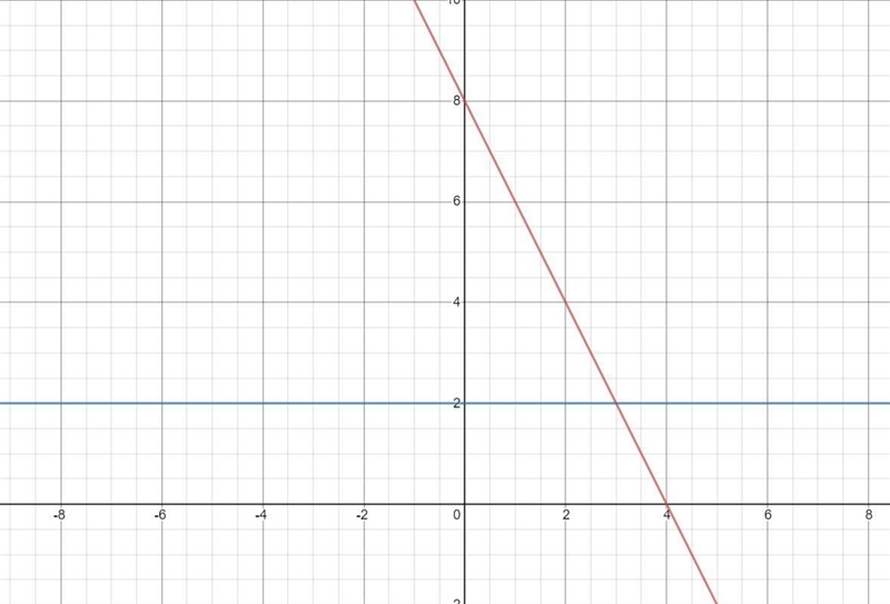 Solve the system by graphing:2x+y= 8y = 2 Find solution-example-1