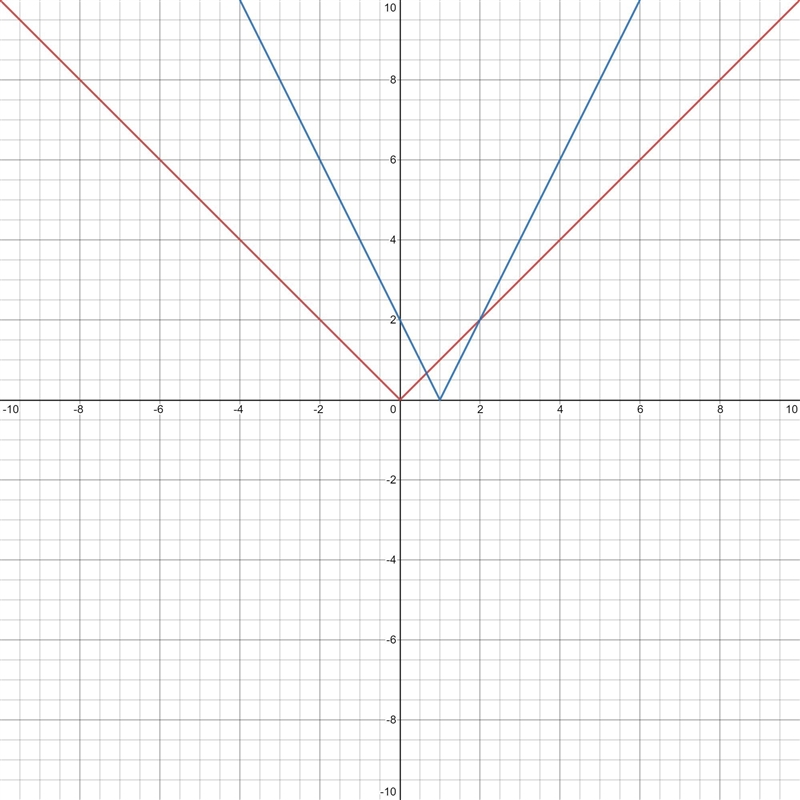 F(x)=2|x-1| Graph using transformations and describe the transformations of the parent-example-2