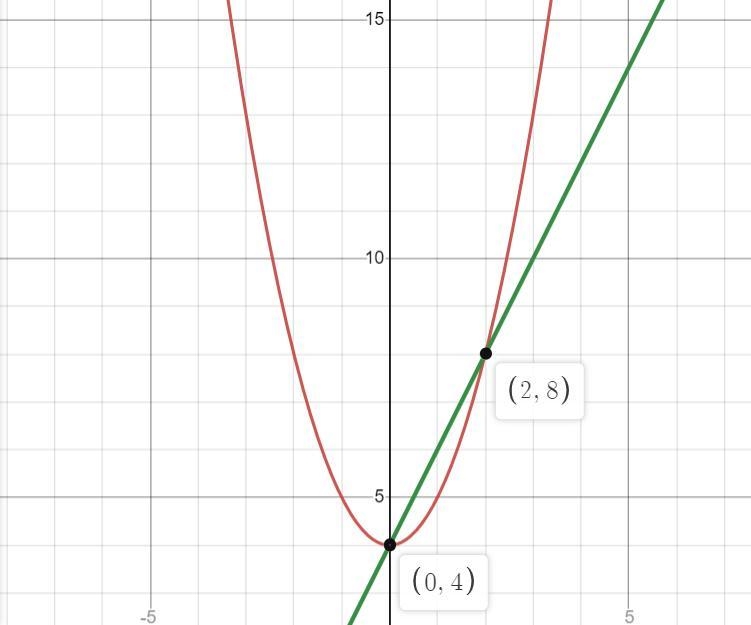 Solve the system of equations using any method. y = x^2 + 4y = 2x + 4-example-1