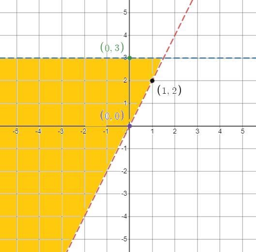 Solve the inequalities by graphingy> 2 xy< 3-example-1