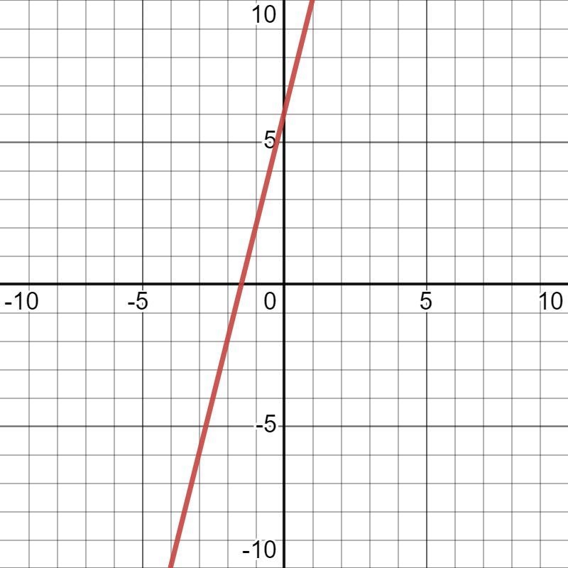 What is the slope and y- intercept in the equation y=4x+6?-example-1