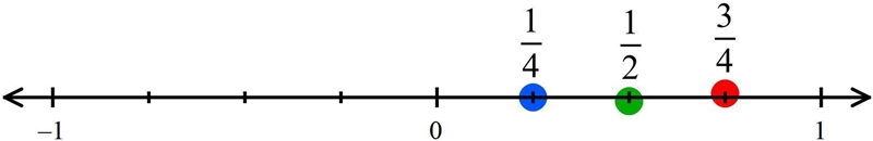 Using the benchmark fractions 1/4, 1/2, and 3/4 model these on number lines, model-example-1