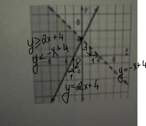 Write the system of inequality for the graph-example-1