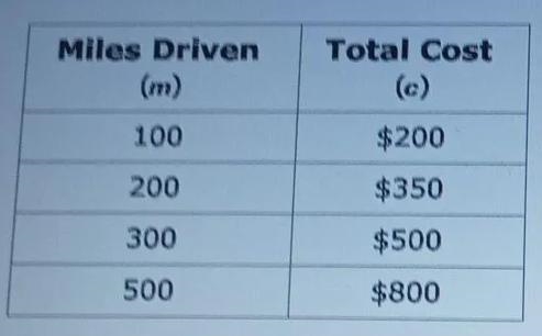 (m) Total Cost (c) 100 $200 200 $350 300 $500 500 $800 a function that models the-example-1