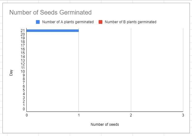 i am having trouble making a bar graph of a germinated seed data and the others that-example-1