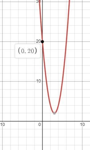 Which is the graph of y = 2(x - 3)² + 2-example-1