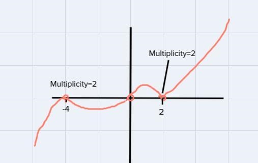 *5th degree polynomial *a positive leading coefficient *Four extremas *The only real-example-1