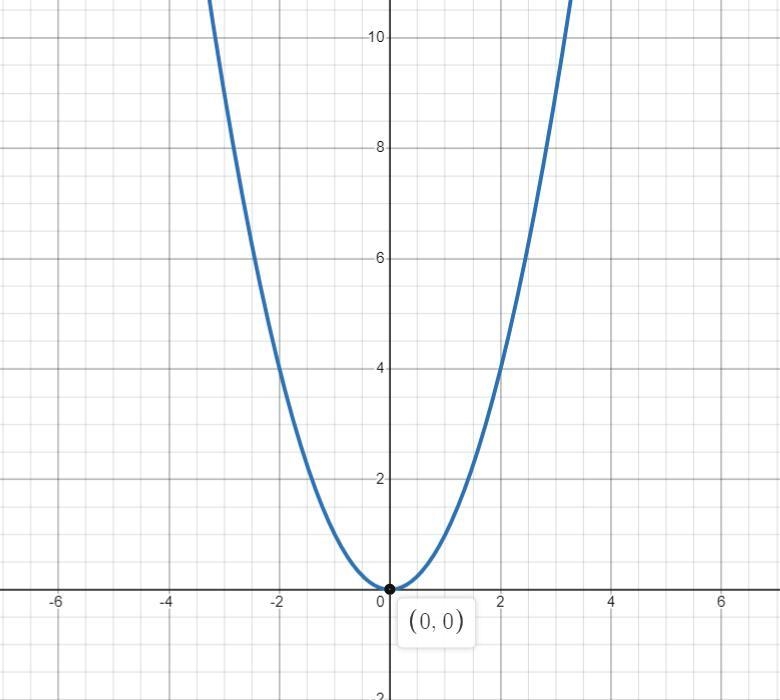 The graph of g(x) shown below is the graph of f(x)=x^2 vertically stretched by a factor-example-2