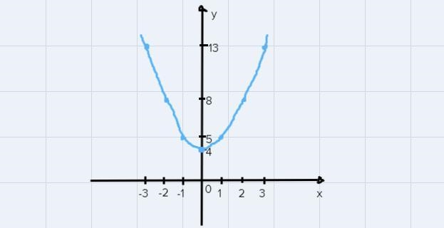 Graph the equation shown below. Find seven solutions in a table of values for the-example-2