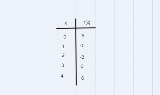 find the axis of symmetry and vertex. f(x)=2x2-8x+6. Also find the domain and the-example-1