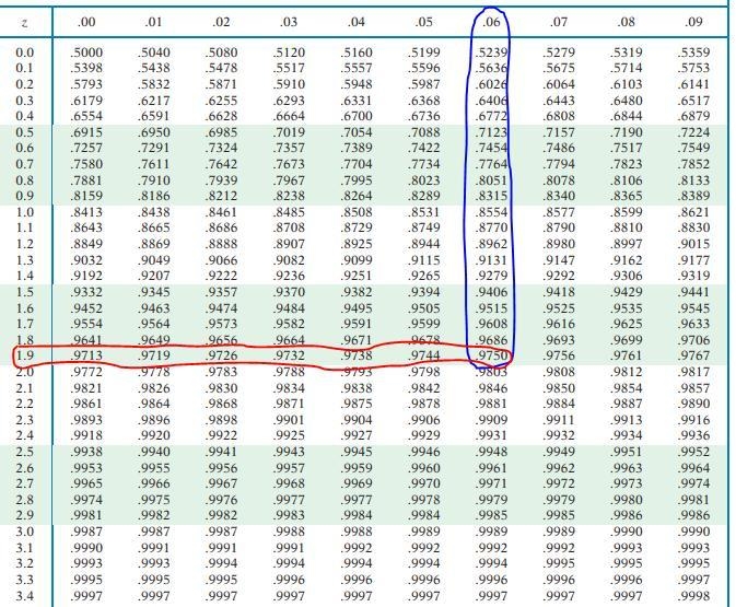 If you wish to estimate a population mean with a sampling distribution error SE = 0.28 using-example-1