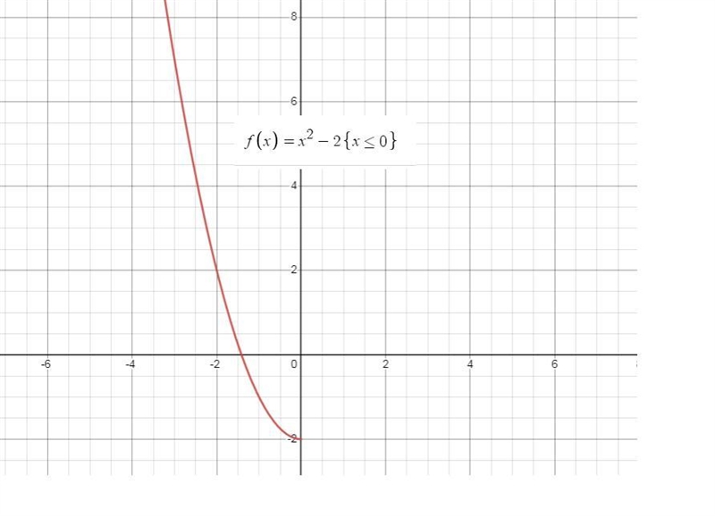 I know that the point is on -2 but I don’t know how to graph it-example-1