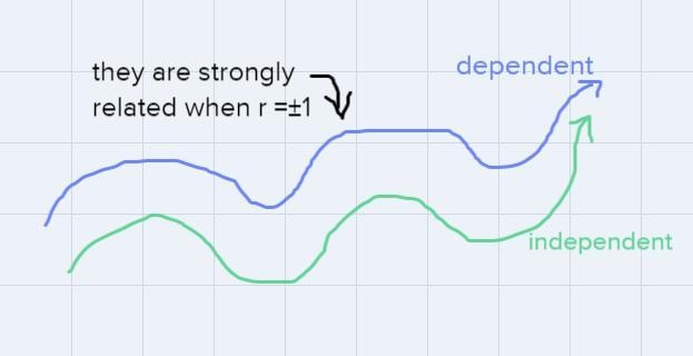 The r value of -0.89 suggests that the independent variable ________, the dependent-example-1