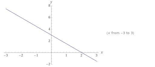 Graph the line .310-10-example-2