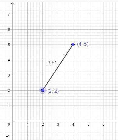 Find the distance between the points (4,5) and (2, 2). Show as much work as you can-example-1