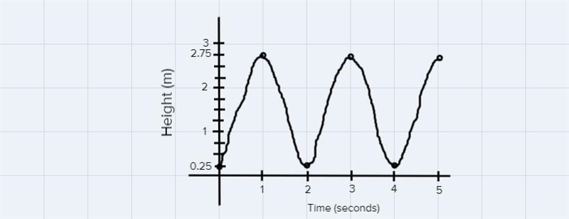 As the rope rotates it is observed that its maximum height is 2.75m after 1 second-example-1