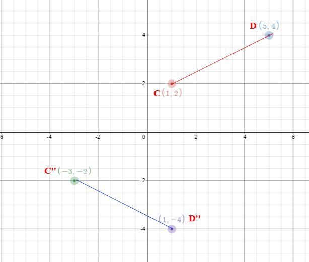 The endpoints of segment CD are C(1, 2) and D(5, 4). Graph the image of segment CD-example-1