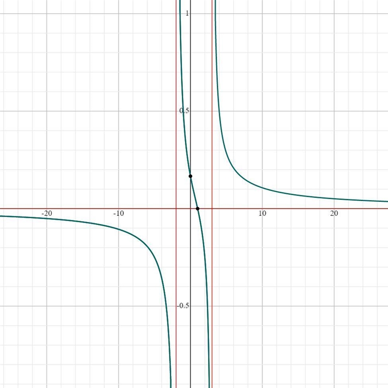 Draw the graph for f(x)=x-1/x^2-x-6 and state:a. the x-intercept(s).b. the y-intercept-example-1