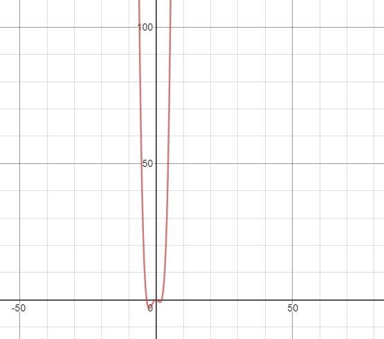 f(x)=(0.13x⁴+0.22x³)-0.88x²-0.25x-0.09for this polynomial use a graph and find the-example-1