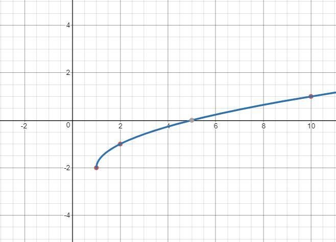 consider the function shown on the graph (picture below )“the graphed function is-example-1