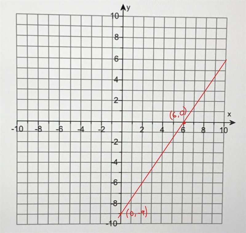 Solve and graph the following system. Please use my graph to plot the points. 3x-2y-example-1