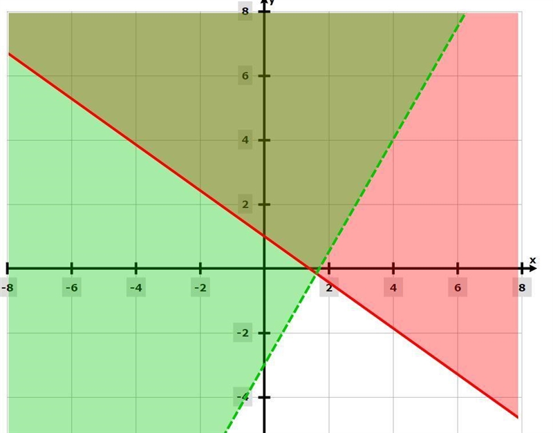 Graph the solution to the following system of inequalities.5x+7y27- 7x+4y> -12Then-example-2