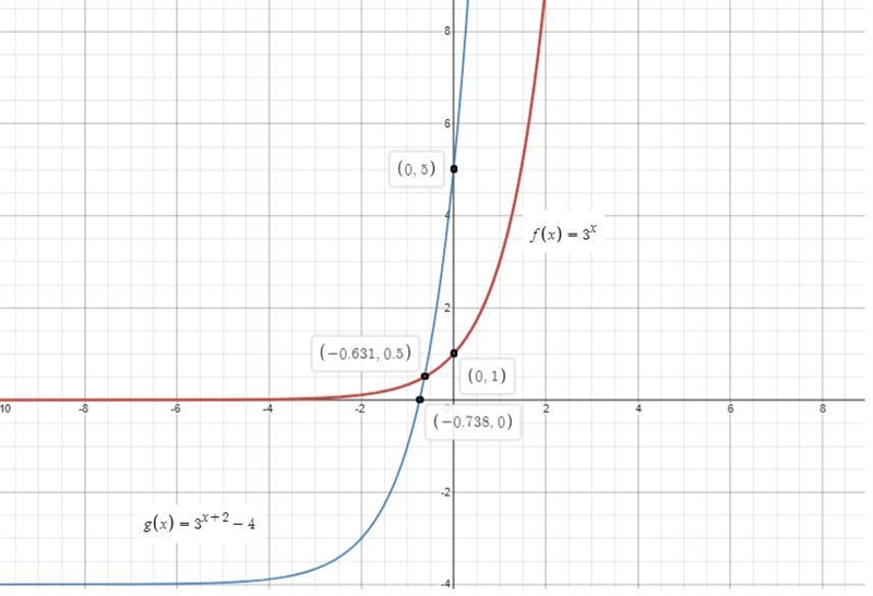 F(x)= 3× g(x)= 3×+2 -4-example-1