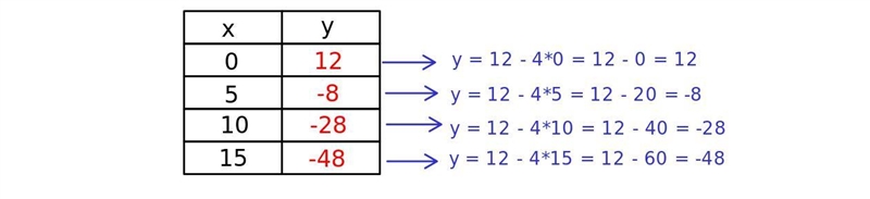 Use the equation to find: where he is after 12 seconds-example-1