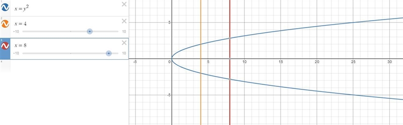 The graph shows the equation x=y^2 use the slider for a to move the vertical line-example-2