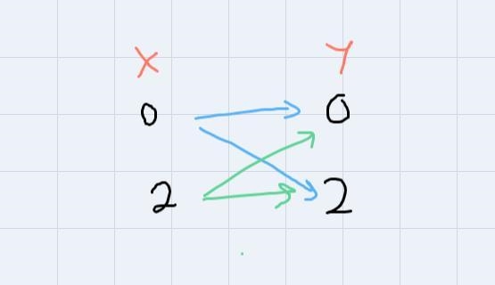 5. Which of the following relations describes a function? OA. (0.0).(0.2). (2.0), (2, 2)) OB-example-1